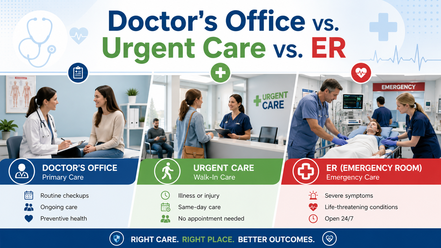 Doctor's Office vs. Urgent Care vs. ER Cover